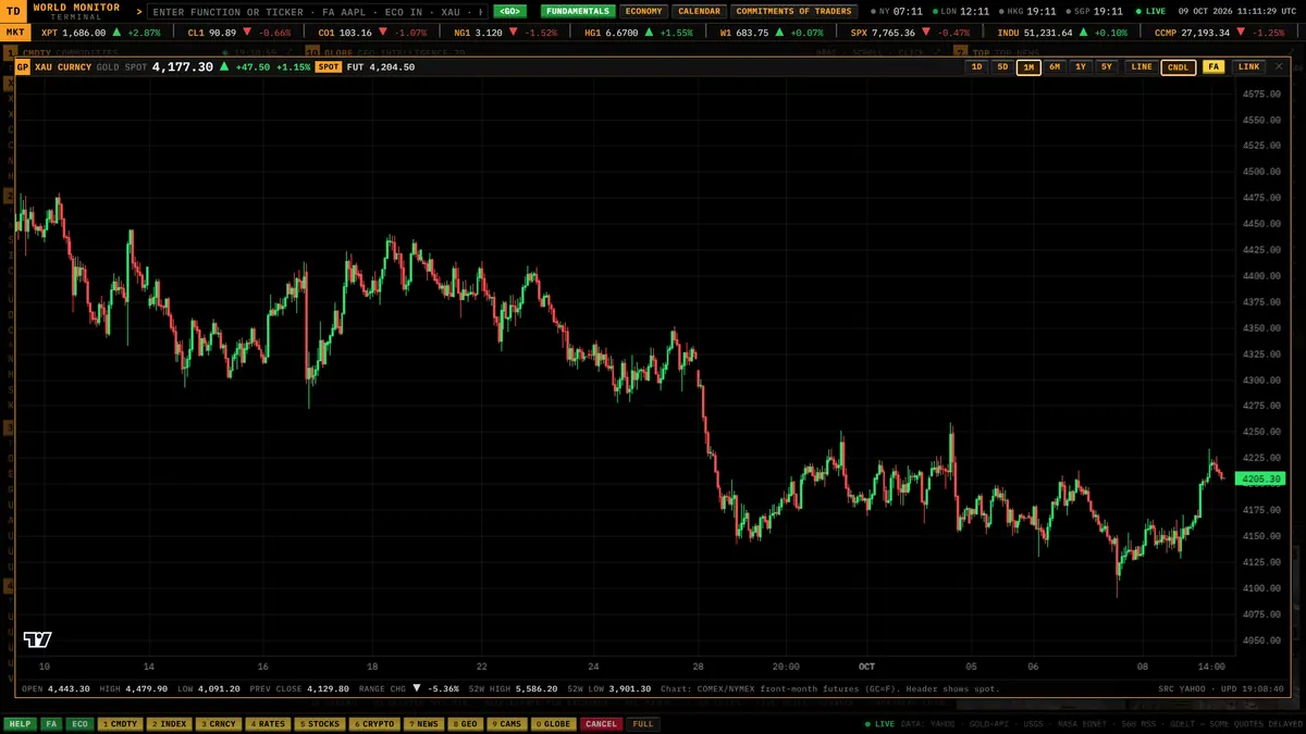 Full-screen price chart over the terminal with candlesticks and range keys from one day to five years