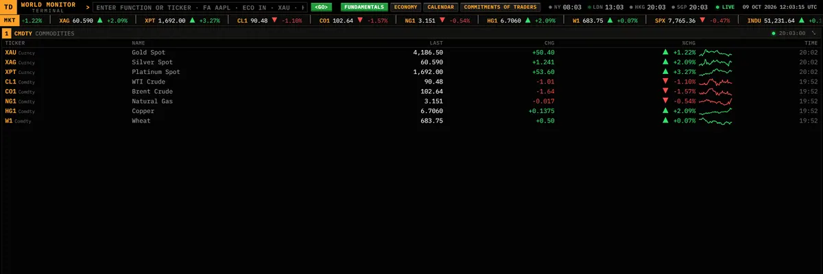 Commodities panel with metals, energy and grains: live prices, daily change and 24-hour sparklines