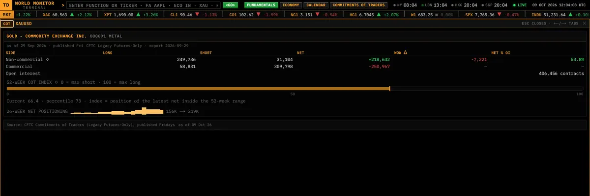 COMMITMENTS OF TRADERS card for gold showing how futures traders are positioned