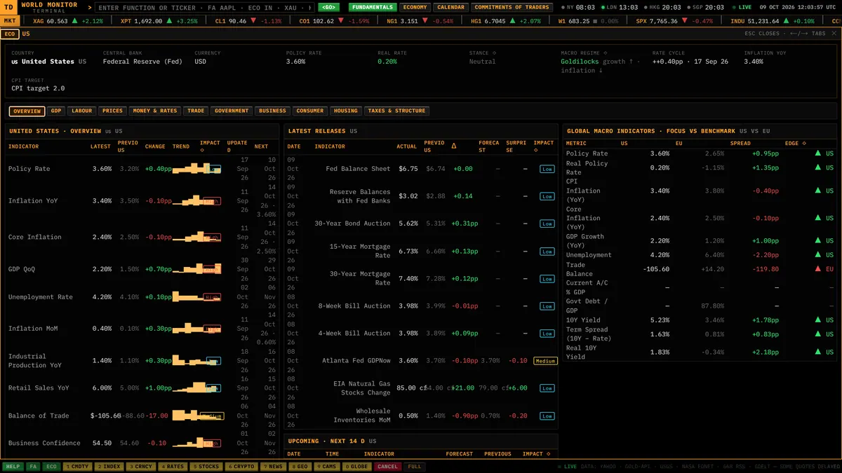 ECONOMY screen for the United States with tabs from GDP and labour to prices, rates and housing