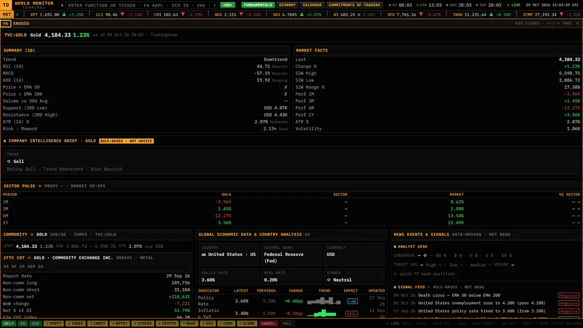 FUNDAMENTALS screen for gold (XAUUSD) with market facts, positioning and commodity headlines