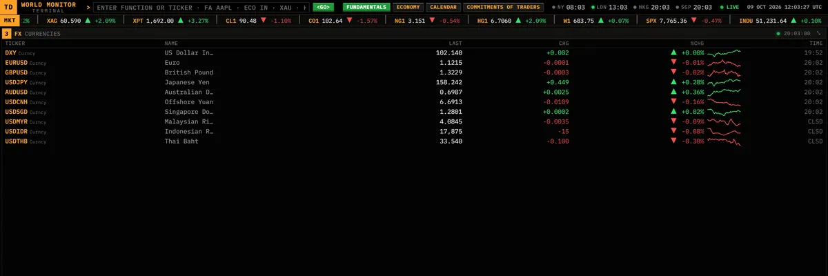 Currencies panel with major pairs, Asian crosses and the dollar index