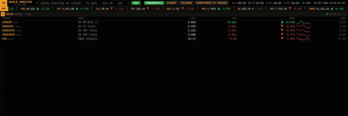 Rates and volatility panel with US Treasury yields (3M, 5Y, 10Y, 30Y) and the VIX