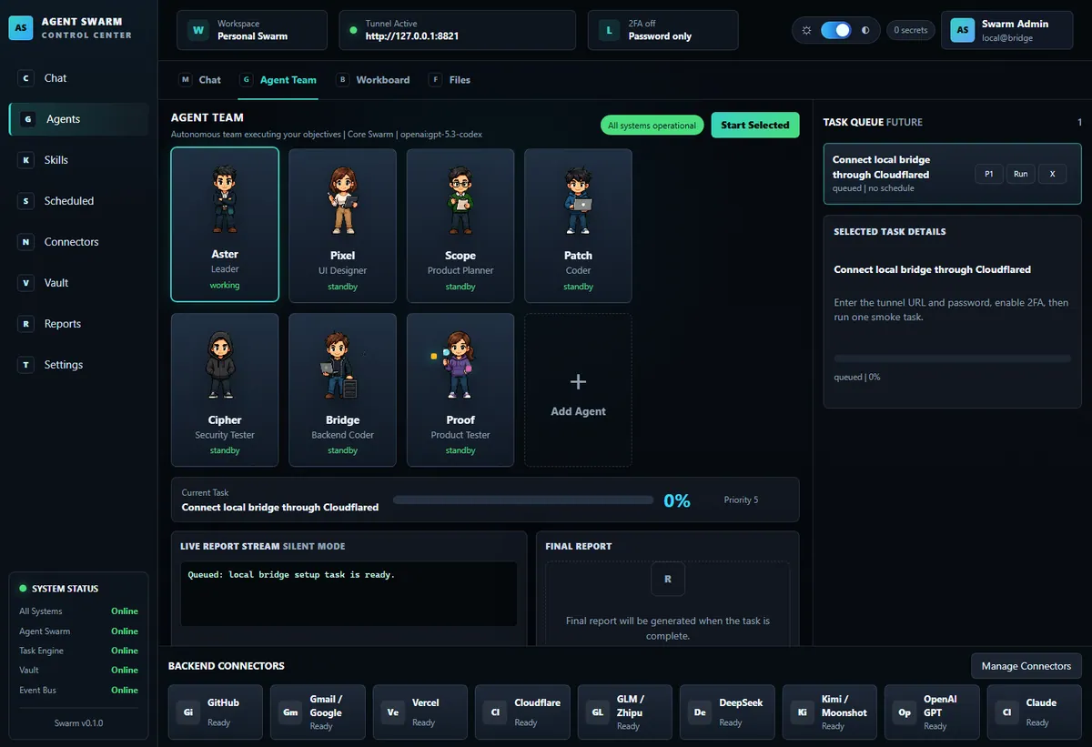 Agent Swarm Workbench running UI: seven agent cards with roles and standby status (Aster leader, Pixel, Scope, Patch, Cipher, Bridge and Proof), the current-task bar at 0 percent, a live report stream and a row of connector tiles