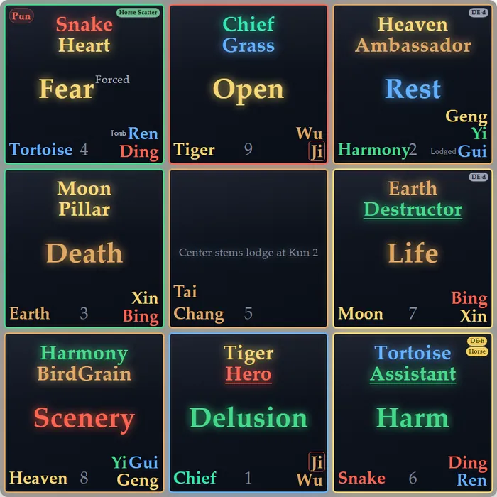 Qimen nine-palace chart in English: each palace shows its deity, door, star and stem names as glowing labels on a dark grid