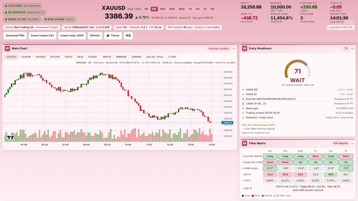 TD Dash: status badges, price header, KPI tiles, the main candlestick chart and the first row of panels