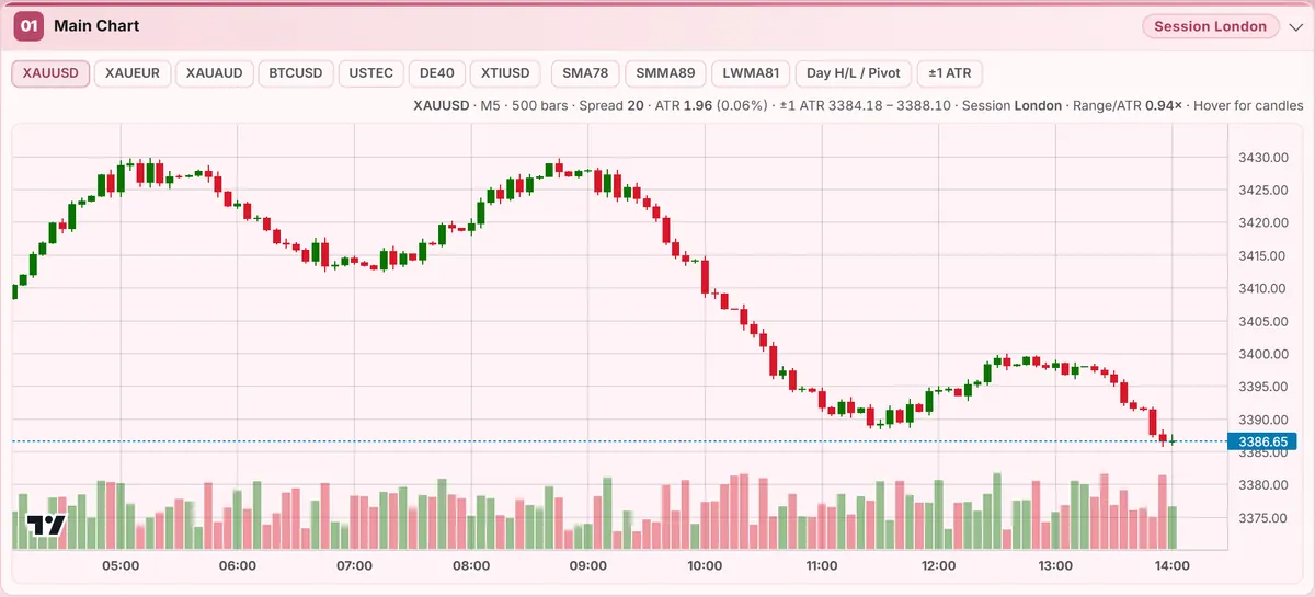 Main candlestick chart with symbol tabs, timeframe chips and moving-average overlay toggles