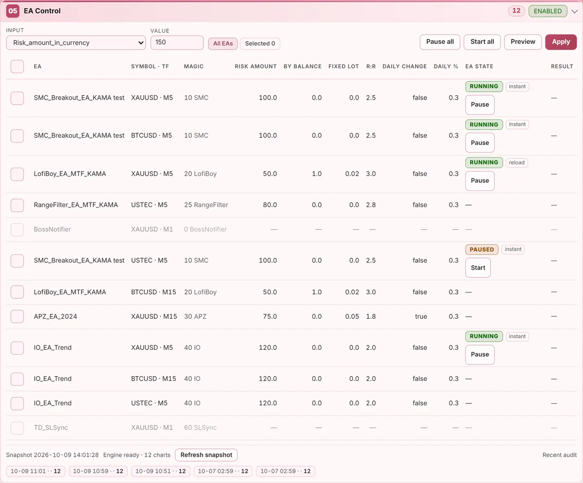EA control table with per-chart risk and reward-to-risk inputs, EA state and pause buttons