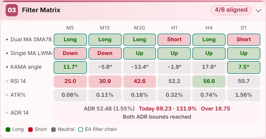 Six-timeframe filter matrix with moving-average legs, KAMA angles, RSI, ATR and ADR