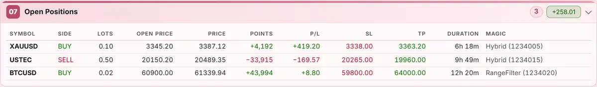 Open positions table with side, volume, entry, stop-loss, take-profit and live P/L