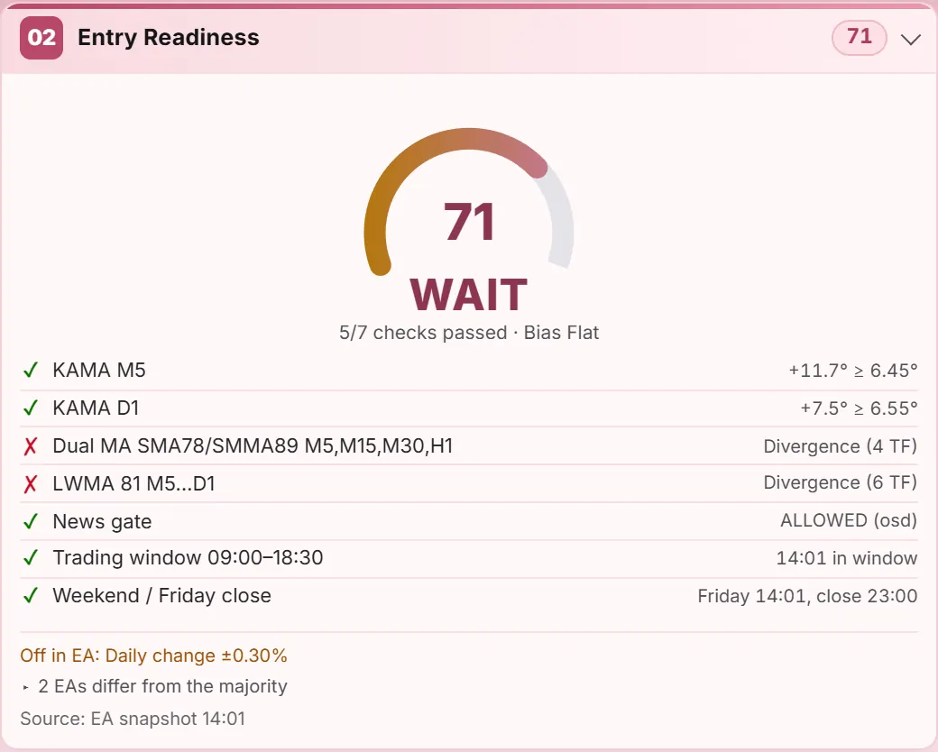 Entry-readiness gauge with a score, a verdict and the list of filter checks