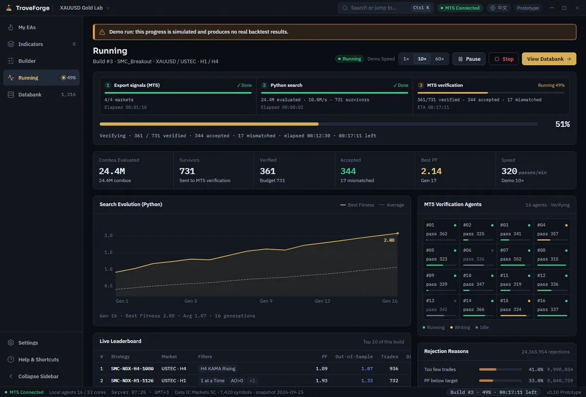 TroveForge Running screen, v0.10 prototype with a demo-run banner: three pipeline stages with progress bars, the search evolution chart, the grid of MT5 verification agents and a live leaderboard